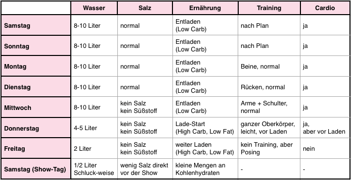 Entwässerung Lade Schema Bikini Fitness